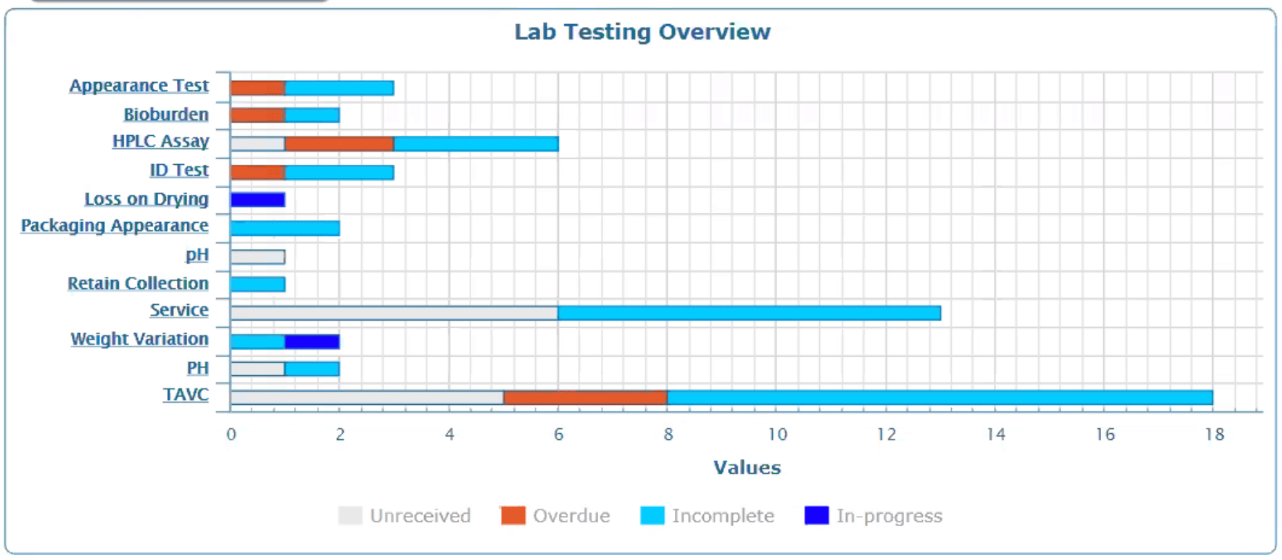 Top 4 LIMS KPIs and Dashboards for Lab Managers